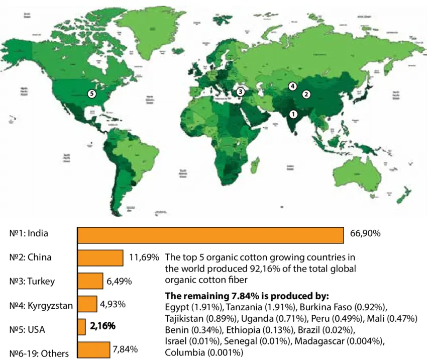 Top five organic cotton-producers having a share in global production - Savings With Style